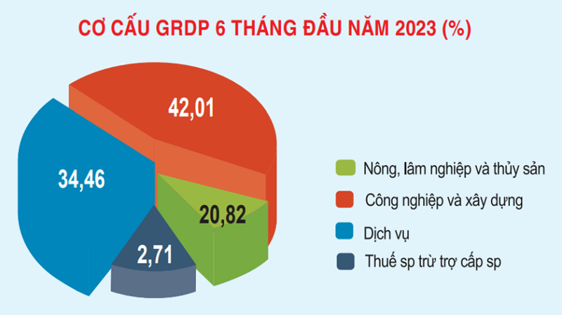 GRDP 6 tháng đầu năm 2023 đứng thứ 6 cả nước